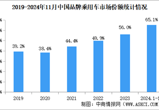 2024年11月中国品牌乘用车销量情况：品牌乘用车市场份额68.3%（图）