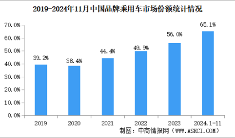 2024年11月中国品牌乘用车销量情况：品牌乘用车市场份额68.3%（图）