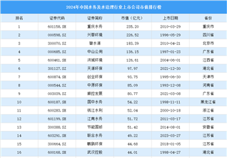 2024年中國水務和水治理行業上市公司市值排行榜（附榜單）