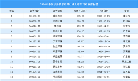 2024年中国水务和水治理行业上市公司市值排行榜（附榜单）