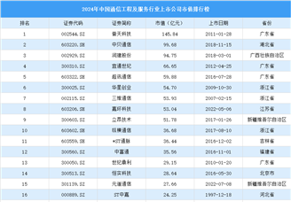 2024年中國通信工程及服務行業(yè)上市公司市值排行榜（附榜單）