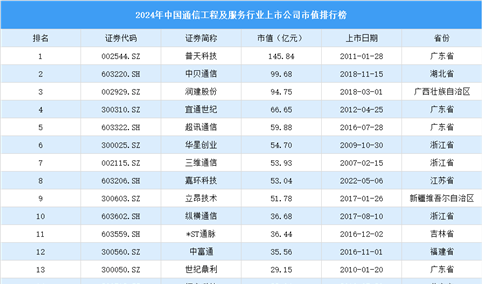 2024年中国通信工程及服务行业上市公司市值排行榜（附榜单）