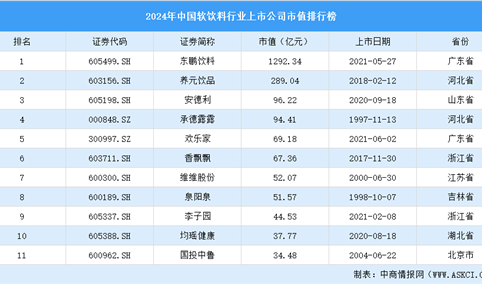 2024年中国软饮料行业上市公司市值排行榜（附榜单）