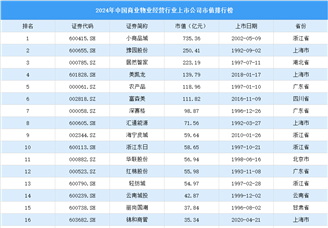 2024年中國(guó)商業(yè)物業(yè)經(jīng)營(yíng)行業(yè)上市公司市值排行榜（附榜單）