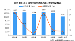 2024年1-11月中国中式成药出口数据统计分析：出口量同比下降6%