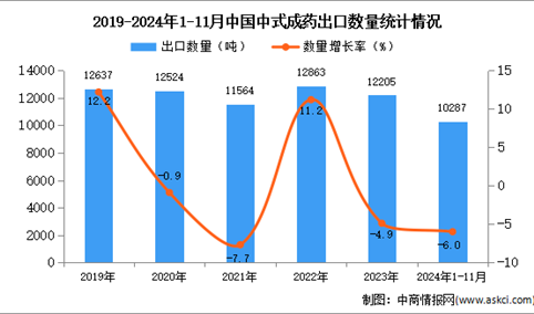 2024年1-11月中国中式成药出口数据统计分析：出口量同比下降6%