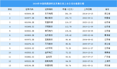 2024年中国线缆部件及其他行业上市公司市值排行榜（附榜单）