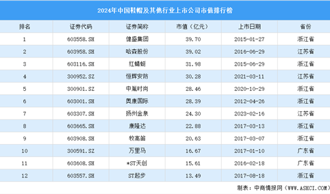 2024年中国鞋帽及其他行业上市公司市值排行榜（附榜单）