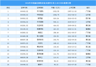 2024年中國通信網絡設備及器件行業(yè)上市公司市值排行榜（附榜單）