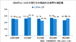 2024年12月中国汽车经销商库存预警指数50.2%，景气度持续改善（图）