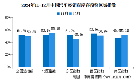 2024年12月中国汽车经销商库存预警指数50.2%，景气度持续改善（图）