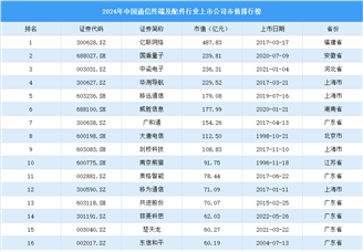 2024年中国通信终端及配件行业上市公司市值排行榜（附榜单）