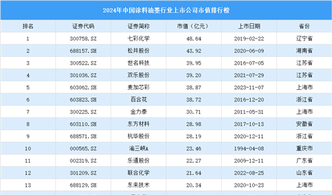 2024年中国涂料油墨行业上市公司市值排行榜（附榜单）