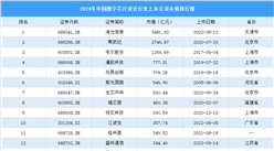 2024年中國(guó)數(shù)字芯片設(shè)計(jì)行業(yè)上市公司市值排行榜（附榜單）