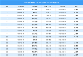 2024年中国数字芯片设计行业上市公司市值排行榜（附榜单）