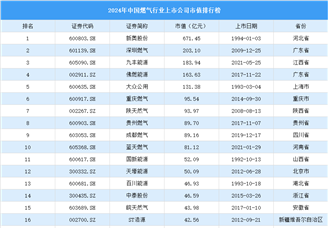 2024年中國(guó)燃?xì)庑袠I(yè)上市公司市值排行榜（附榜單）