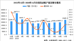 2024年11月全国发动机产量数据统计分析