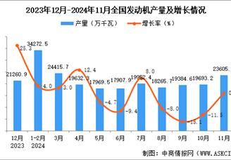 2024年11月全国发动机产量数据统计分析