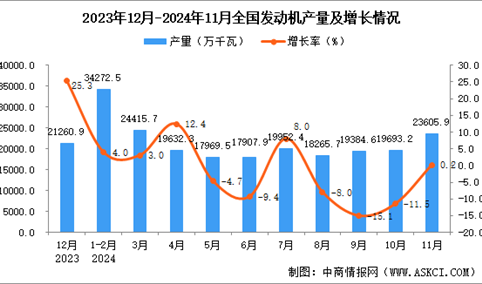 2024年11月全国发动机产量数据统计分析