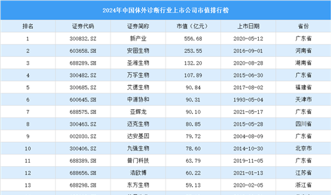 2024年中国体外诊断行业上市公司市值排行榜（附榜单）