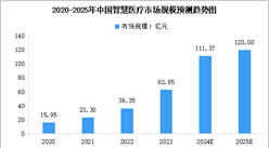 2025年中国智慧医疗市场规模及行业发展前景预测分析（图）