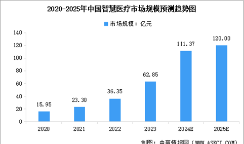 2025年中国智慧医疗市场规模及行业发展前景预测分析（图）