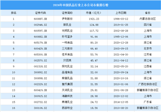 2024年中國(guó)乳品行業(yè)上市公司市值排行榜（附榜單）