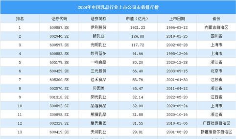 2024年中国乳品行业上市公司市值排行榜（附榜单）