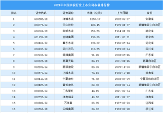 2024年中國水泥行業(yè)上市公司市值排行榜（附榜單）