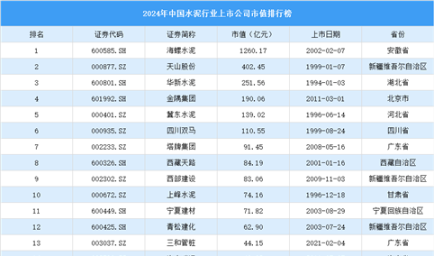 2024年中国水泥行业上市公司市值排行榜（附榜单）