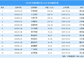 2024年中國特鋼行業(yè)上市公司市值排行榜（附榜單）