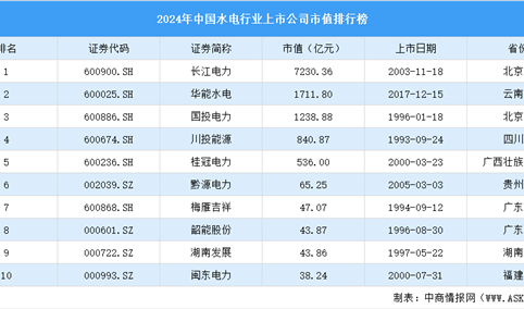 2024年中国水电行业上市公司市值排行榜（附榜单）