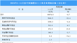 2024年1-11月全國規(guī)上工業(yè)企業(yè)利潤(rùn)總額情況：制造業(yè)利潤(rùn)總額同比下降4.7%（圖）