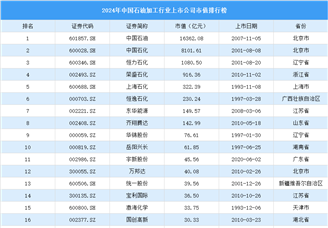 2024年中國石油加工行業(yè)上市公司市值排行榜（附榜單）