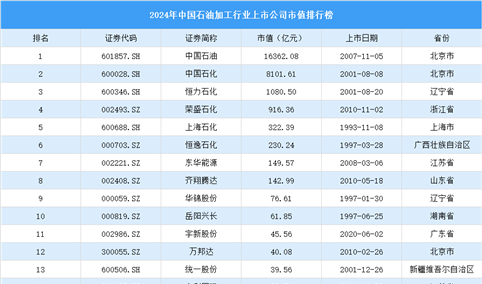 2024年中国石油加工行业上市公司市值排行榜（附榜单）