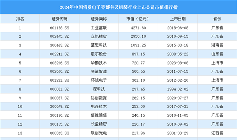 2024年中国消费电子零部件及组装行业上市公司市值排行榜（附榜单）