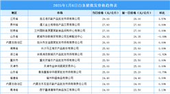 2025年1月7日全国各地最新白条猪价格行情走势分析