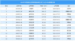 2024年中国食品及饲料添加剂行业上市公司市值排行榜（附榜单）