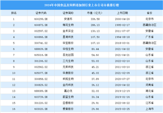 2024年中國食品及飼料添加劑行業(yè)上市公司市值排行榜（附榜單）