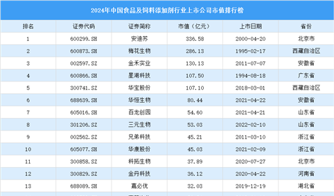 2024年中国食品及饲料添加剂行业上市公司市值排行榜（附榜单）