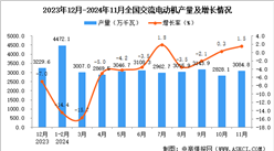 2024年11月全国交流电动机产量数据统计分析