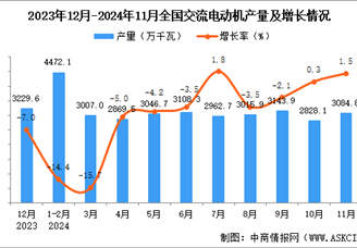 2024年11月全国交流电动机产量数据统计分析