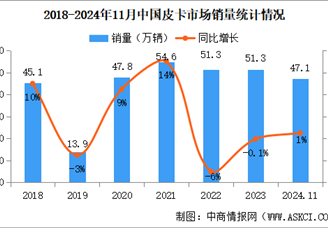 2024年11月中國(guó)皮卡銷(xiāo)量情況：出口量同比小幅下降（圖）