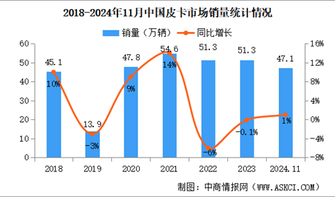 2024年11月中国皮卡销量情况：出口量同比小幅下降（图）