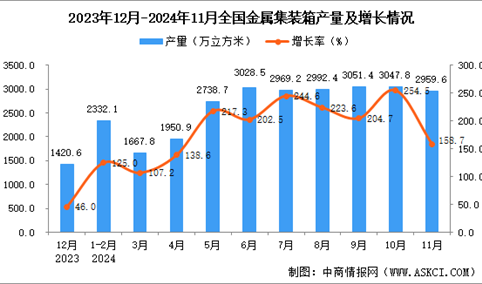 2024年11月全国金属集装箱产量数据统计分析