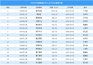 2024年中国物流行业上市公司市值排行榜（附榜单）