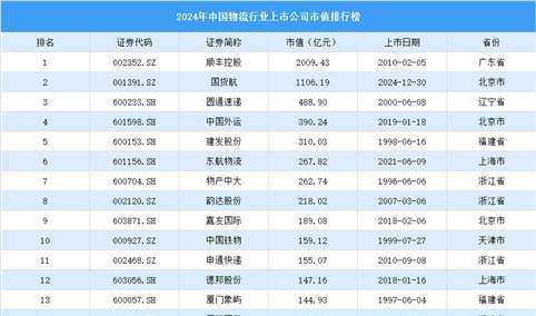 2024年中国物流行业上市公司市值排行榜（附榜单）