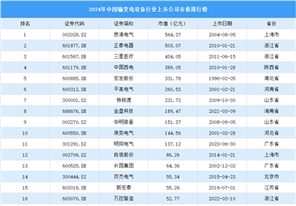 2024年中国输变电设备行业上市公司市值排行榜（附榜单）