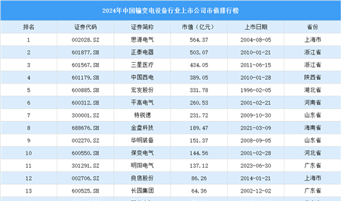 2024年中国输变电设备行业上市公司市值排行榜（附榜单）