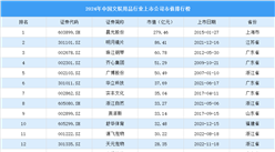 2024年中国文娱用品行业上市公司市值排行榜（附榜单）